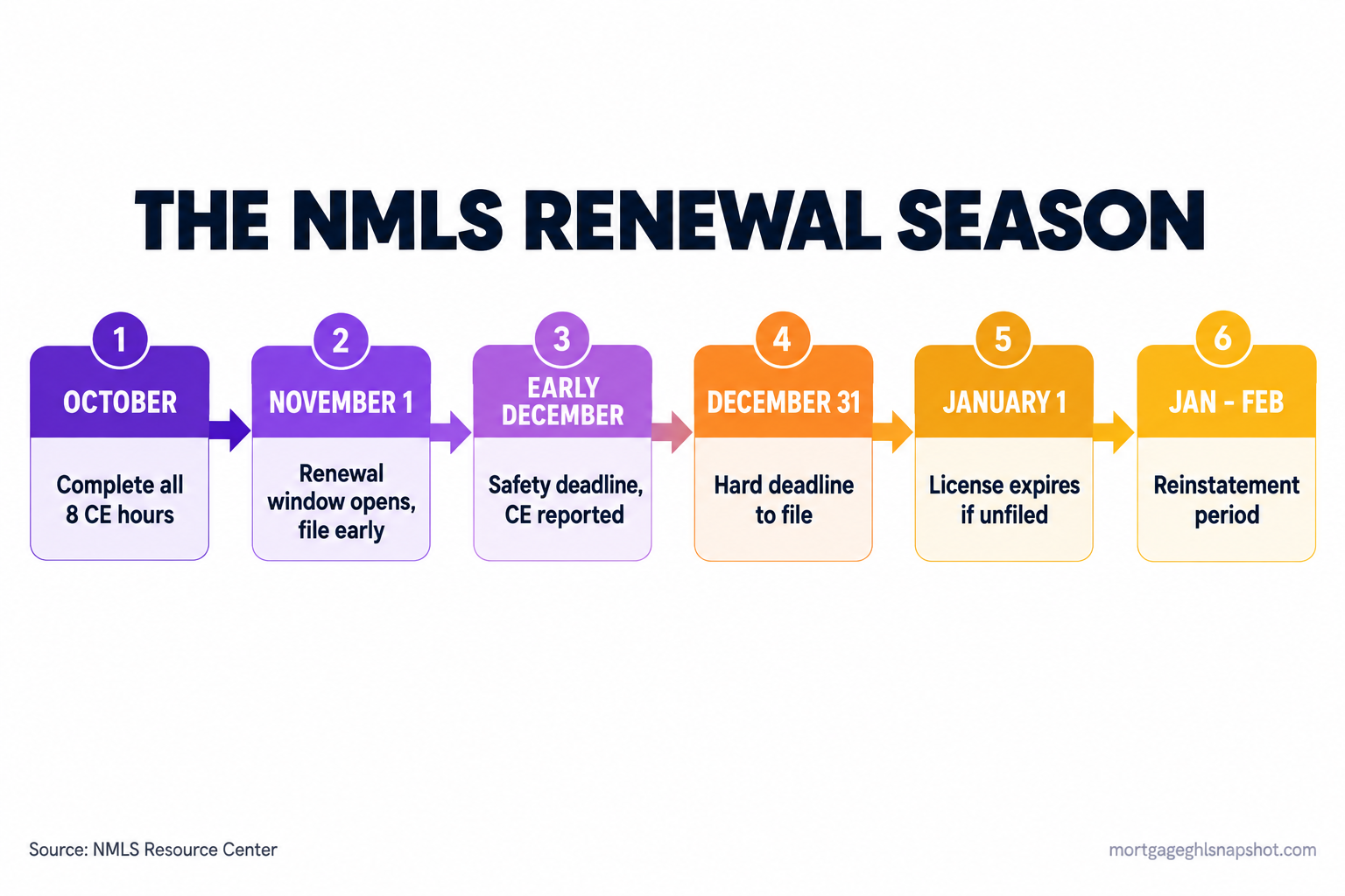 NMLS renewal timeline: complete 8 CE hours in October, window opens November 1, safety deadline early December, hard deadline December 31, license expires January 1, reinstatement runs January to February