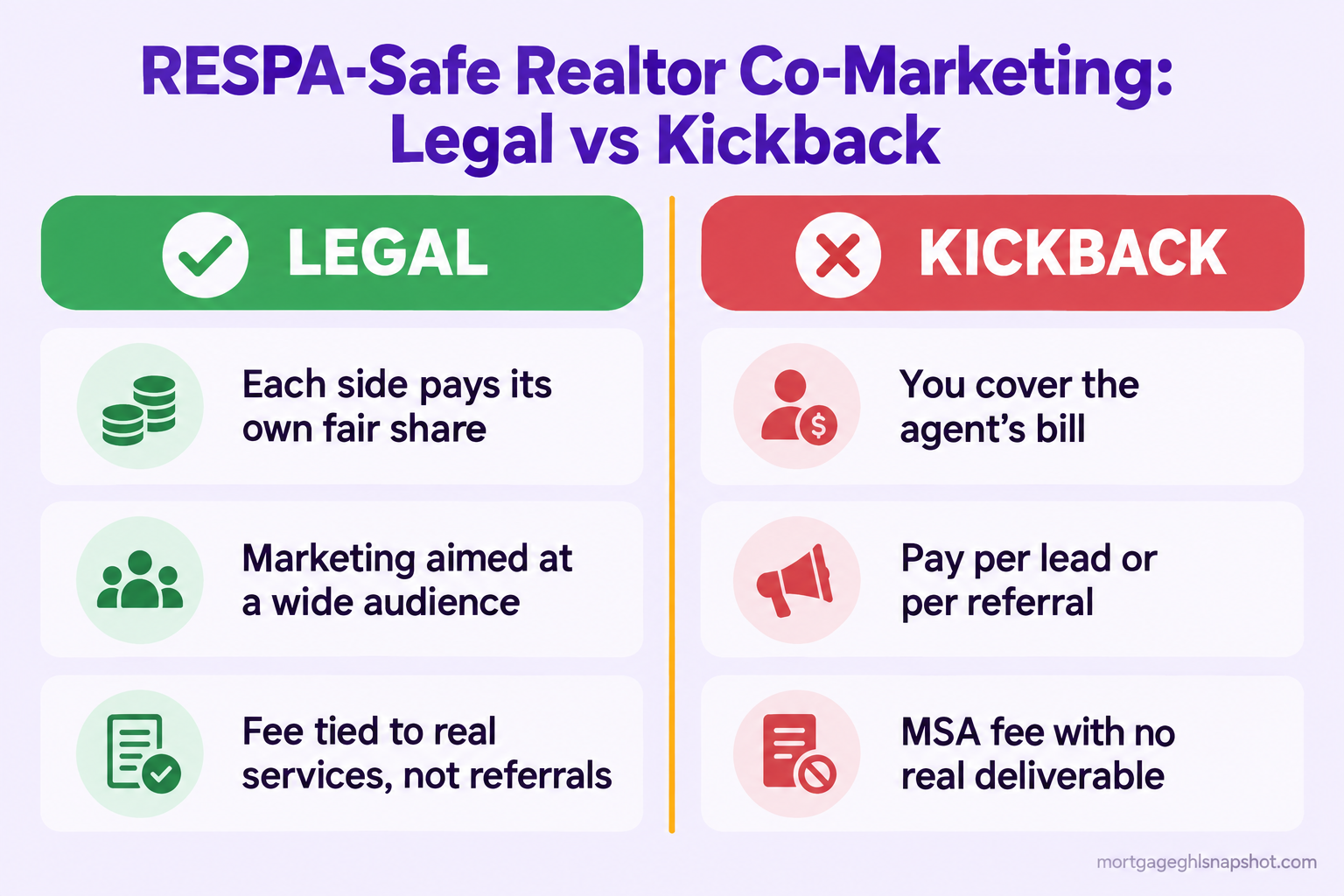 Infographic comparing RESPA-safe realtor co-marketing (each side pays its fair share, marketing aimed at a wide audience, fees tied to real services) against kickbacks (covering the agent's bill, paying per lead or referral, MSA fees with no deliverable)