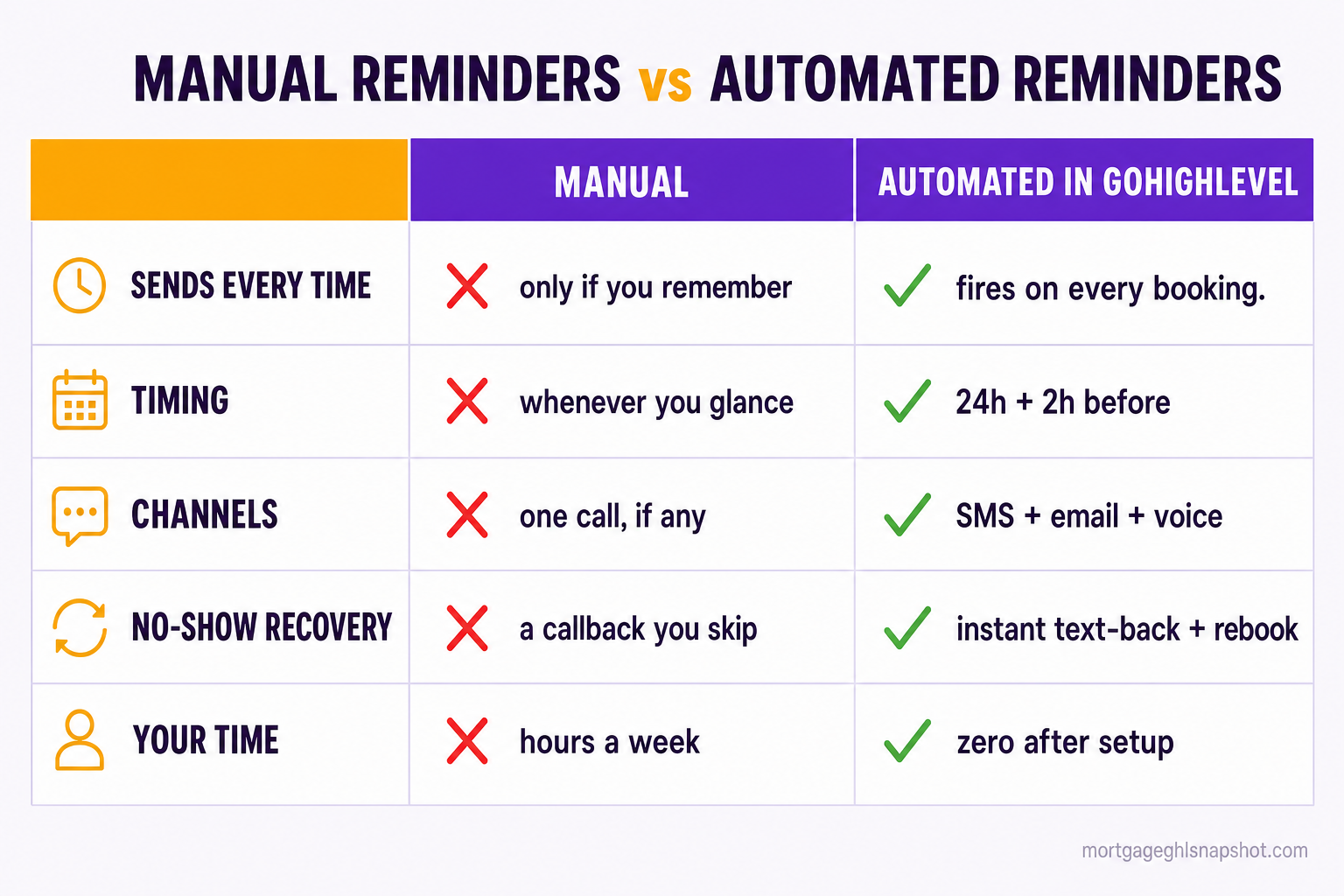 Comparison slide: manual reminders vs automated GoHighLevel reminders for mortgage loan officers. Sends every time — manual no, automated yes. Timing — manual whenever you remember, automated at 24 hours and 2 hours. Channels — manual one call if any, automated SMS plus email plus voice. No-show recovery — manual often never, automated instant text-back and rebook. Your time — manual hours a week, automated zero after setup.