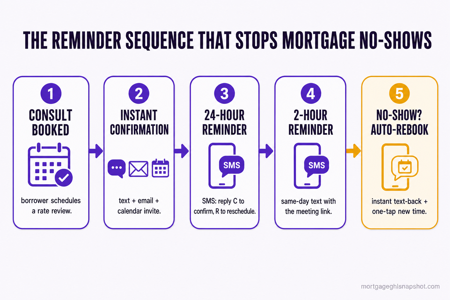 Flow diagram: the automated appointment reminder sequence that stops mortgage no-shows — step 1 consult booked, step 2 instant confirmation text and calendar invite, step 3 reminder 24 hours before with confirm or reschedule, step 4 reminder 2 hours before with the meeting link, step 5 no-show triggers an instant text-back and one-tap rebook link.