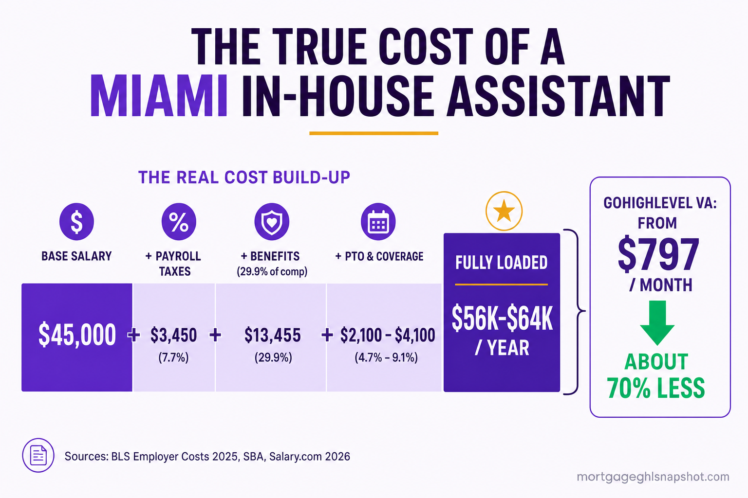 Infographic titled 'The true cost of a Miami in-house assistant': a $45,000 base salary builds up with payroll taxes, benefits at 29.9% of compensation, and PTO and coverage to a fully loaded total of $56K–$64K per year, next to a callout showing a GoHighLevel VA from $797 per month — about 70% less. Sources: BLS Employer Costs 2025, SBA, Salary.com 2026.