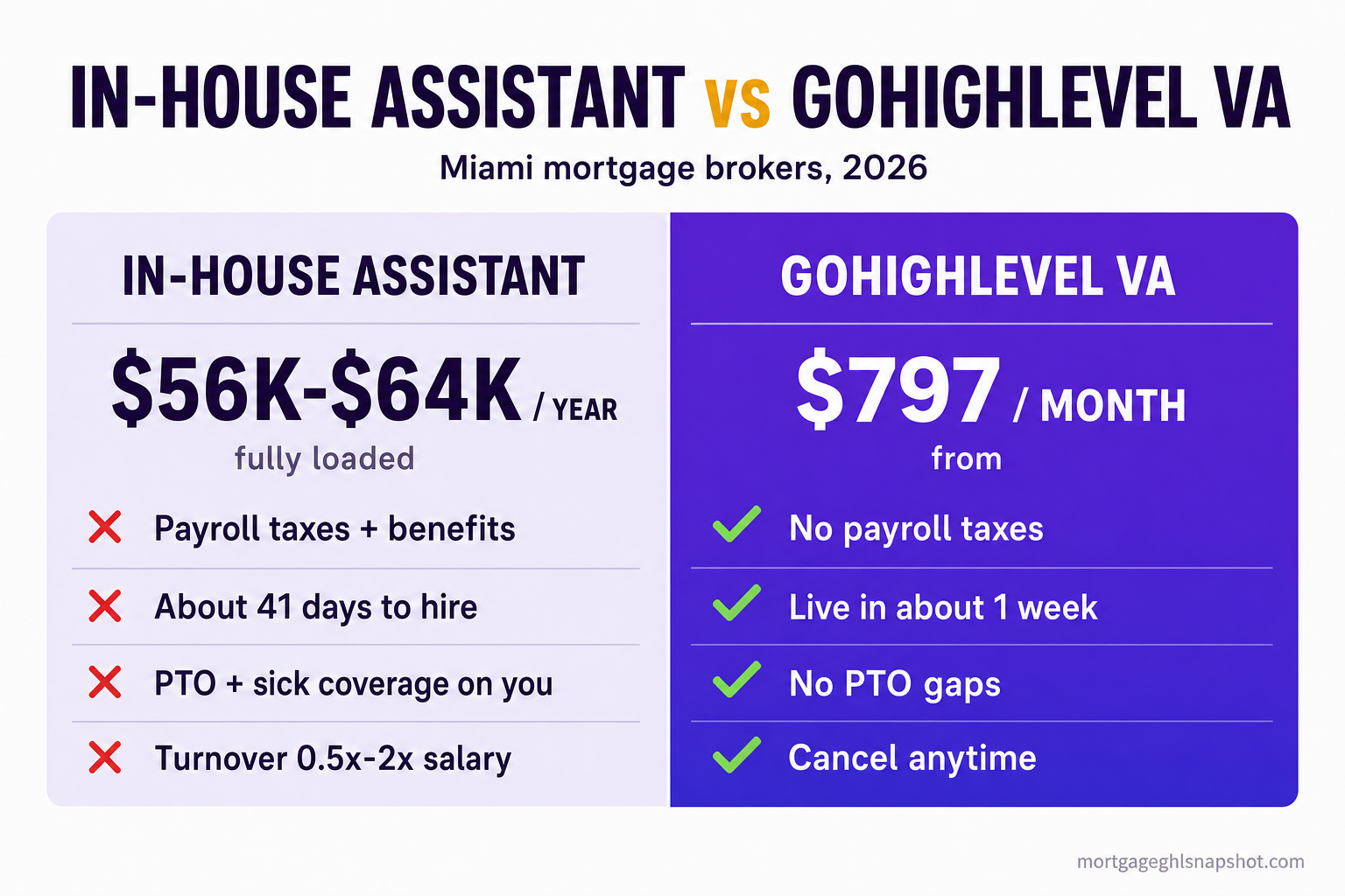 Comparison slide titled 'In-House Assistant vs. GoHighLevel VA for Miami Mortgage Brokers': left column shows an in-house hire at roughly $56,000–$64,000 per year fully loaded with payroll taxes, benefits, PTO and a ~41-day hiring cycle; right column shows a trained GoHighLevel VA from $797 per month with no payroll taxes, no benefits overhead, and a live-in-days start. Green checks favor the VA column.