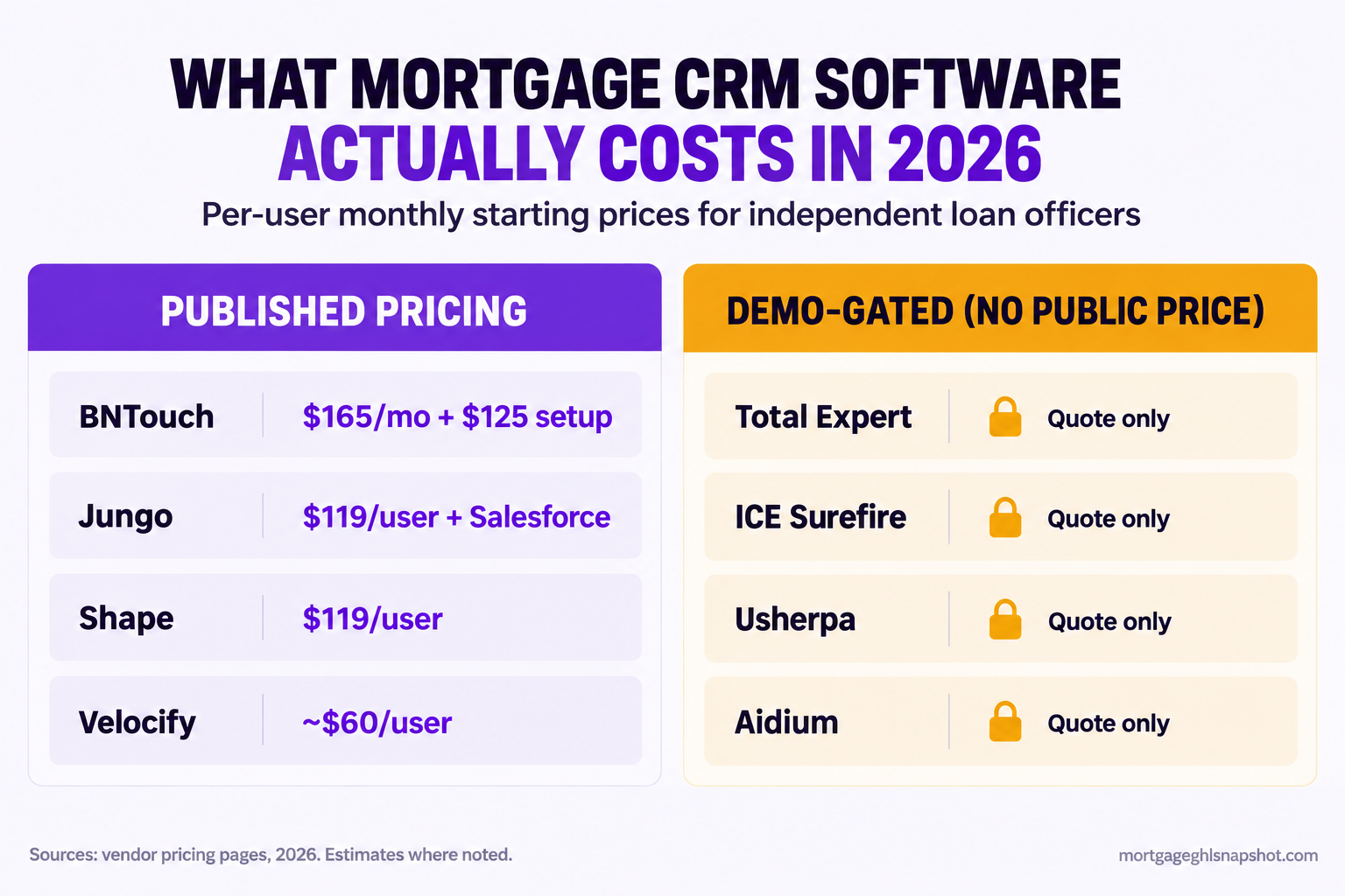 Comparison slide: what mortgage CRM software actually costs in 2026. Published pricing includes BNTouch at $165/mo plus $125 setup, Jungo at $119/user plus a separate Salesforce license, Shape at $119/user, and Velocify at about $60/user. Demo-gated with no public price: Total Expert, ICE Surefire, Usherpa and Aidium are all quote-only.