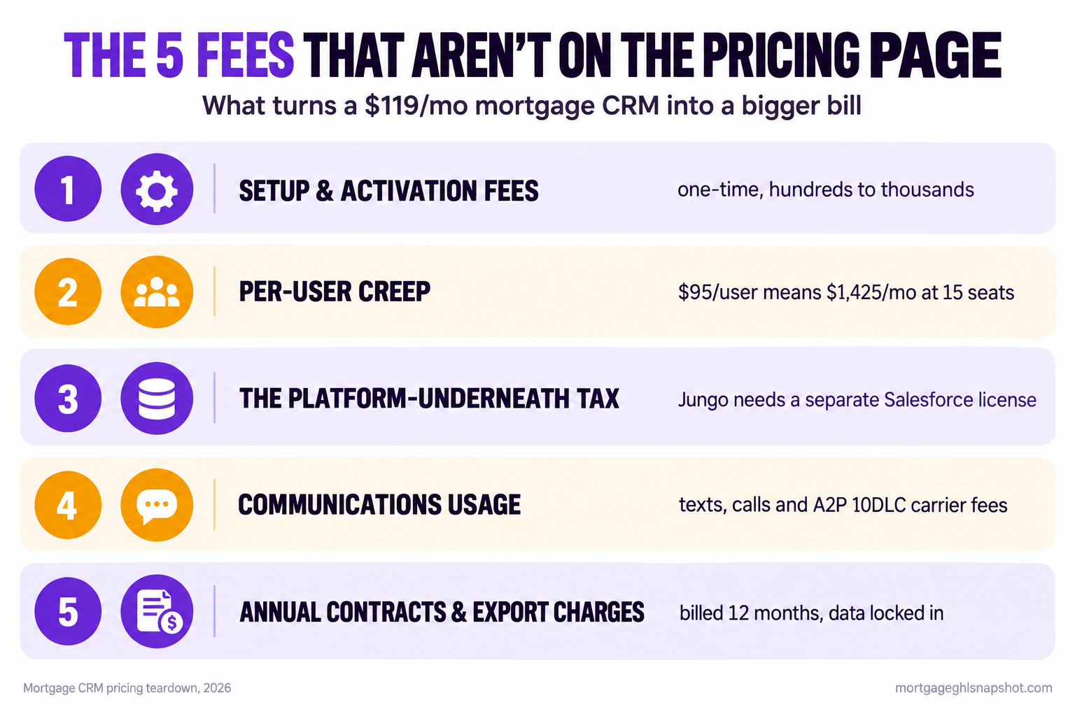 Infographic: the 5 fees that aren't on the pricing page. 1) Setup and activation fees, one-time, hundreds to thousands. 2) Per-user creep, $95/user means $1,425/mo at 15 seats. 3) The platform-underneath tax, Jungo needs a separate Salesforce license. 4) Communications usage, texts, calls and A2P 10DLC carrier fees. 5) Annual contracts and export charges, billed 12 months with data locked in.