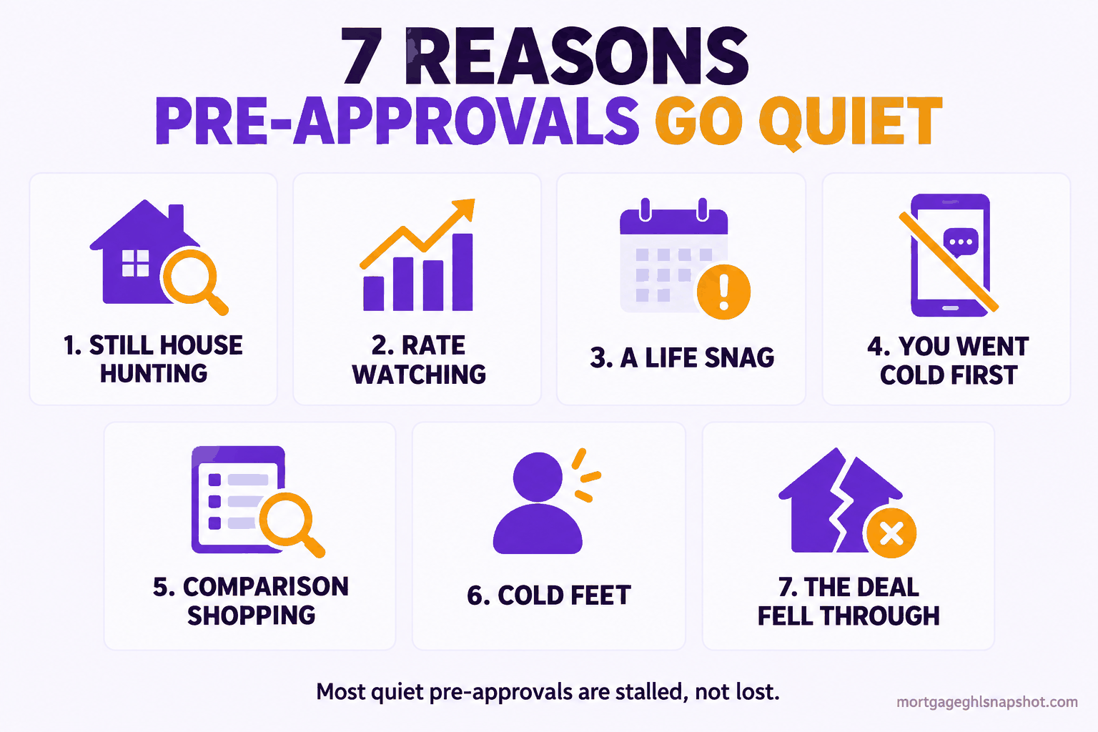 Infographic titled 7 Reasons Pre-Approvals Go Quiet showing seven labeled cards: still house hunting, rate watching, a life snag, went cold after the letter, comparison shopping, cold feet, and the deal fell through, with a note that most quiet pre-approvals are stalled not lost