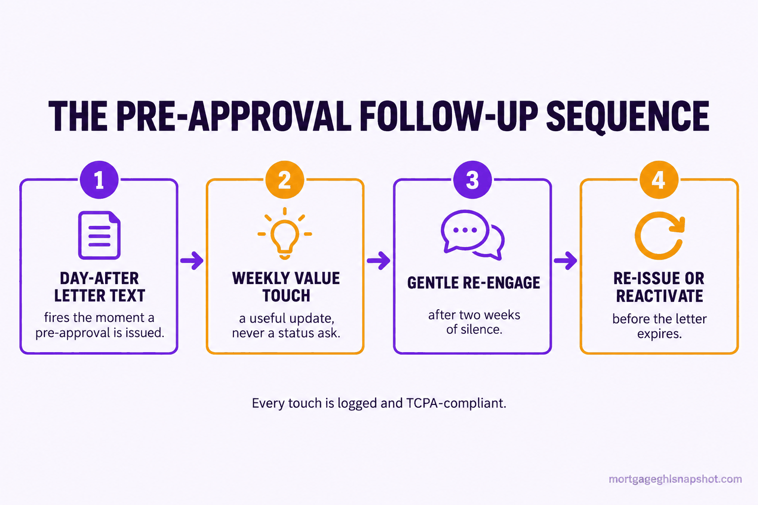 Flow diagram titled The Pre-Approval Follow-Up Sequence showing four steps connected by arrows: day-after letter text, weekly value touch, gentle re-engage after silence, and re-issue or reactivate on expiration, with a footnote that every touch is logged and TCPA-compliant
