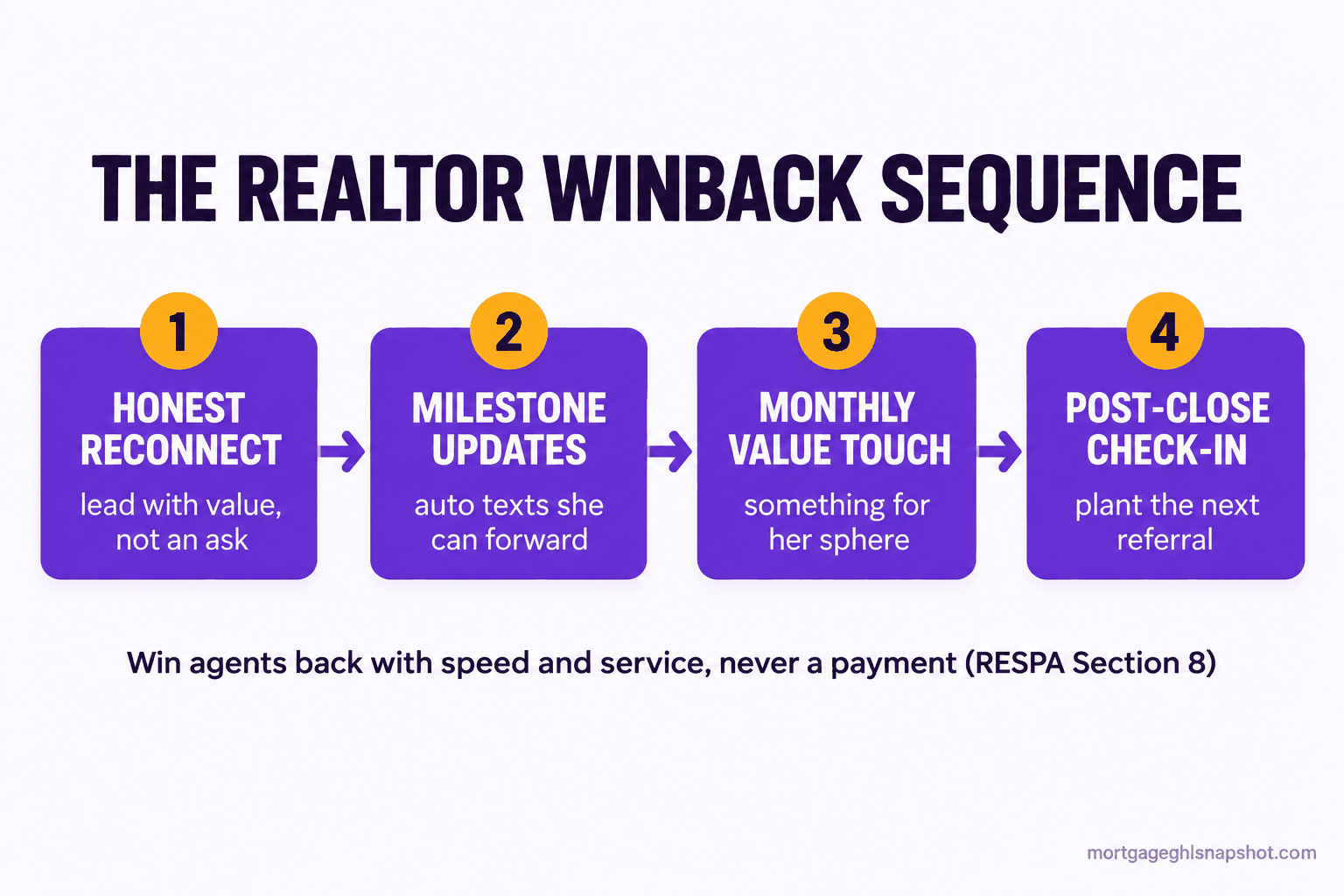 Flow diagram titled The Realtor Winback Sequence showing four steps connected by arrows: honest reconnect, milestone updates, monthly value touch, and post-close check-in, with a footnote that you win agents back with speed and service, never a payment under RESPA Section 8